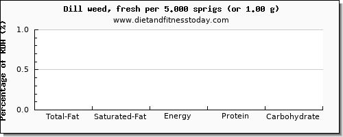 total fat and nutritional content in fat in dill